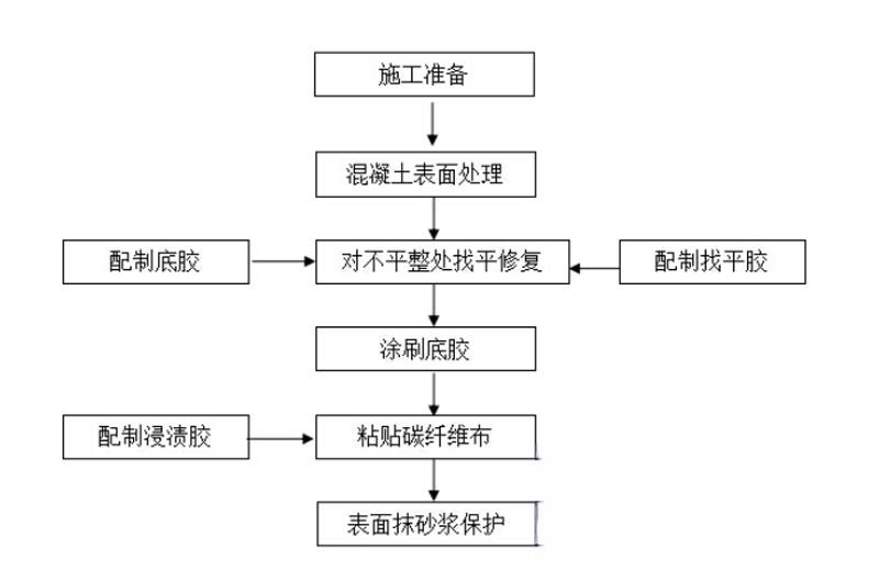 普宁碳纤维加固的优势以及使用方法